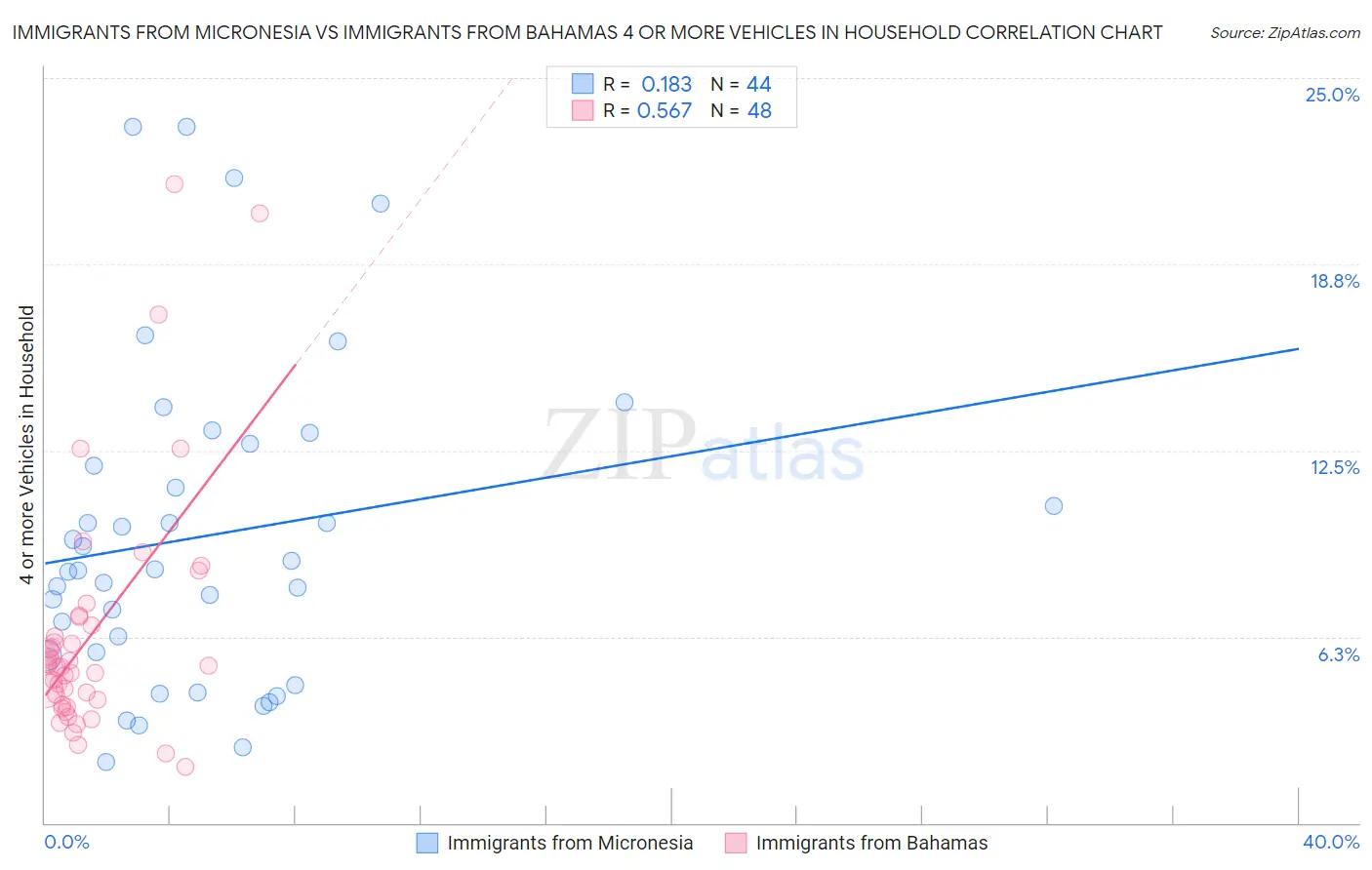 Immigrants from Micronesia vs Immigrants from Bahamas 4 or more Vehicles in Household