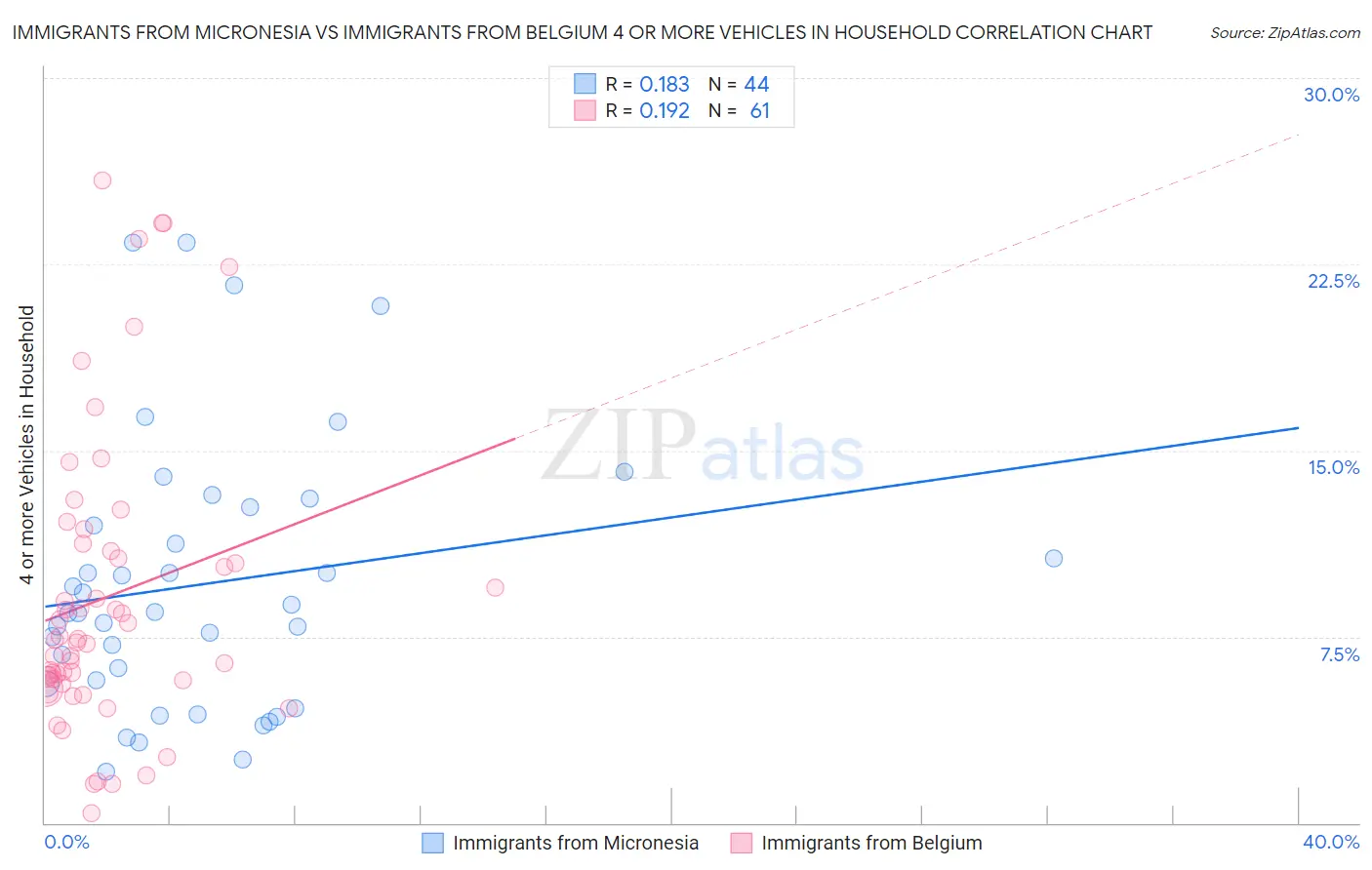 Immigrants from Micronesia vs Immigrants from Belgium 4 or more Vehicles in Household