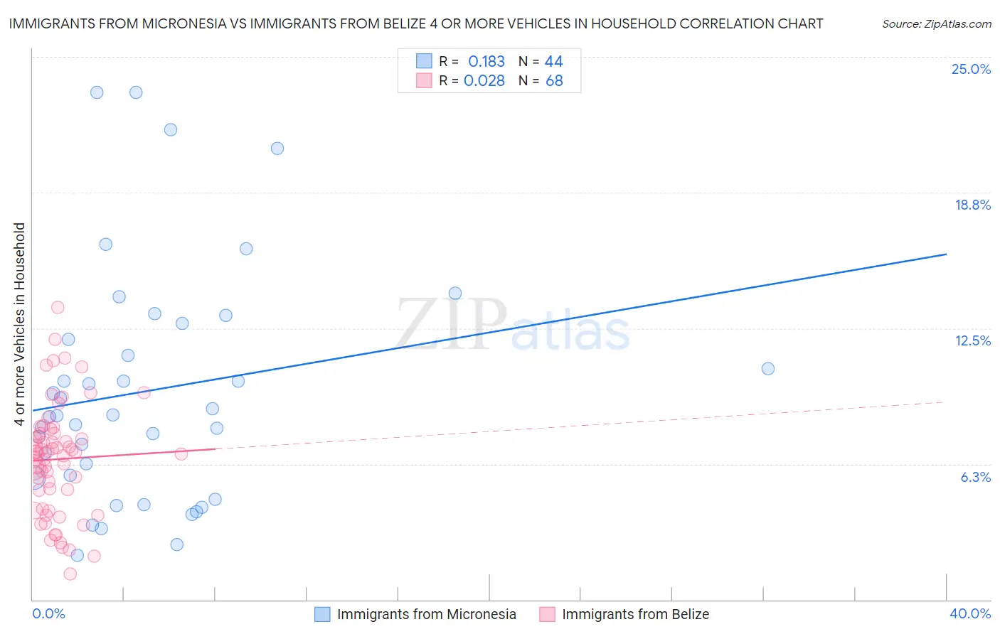 Immigrants from Micronesia vs Immigrants from Belize 4 or more Vehicles in Household