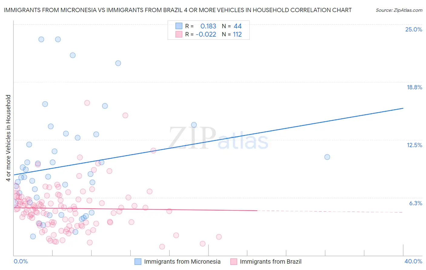 Immigrants from Micronesia vs Immigrants from Brazil 4 or more Vehicles in Household