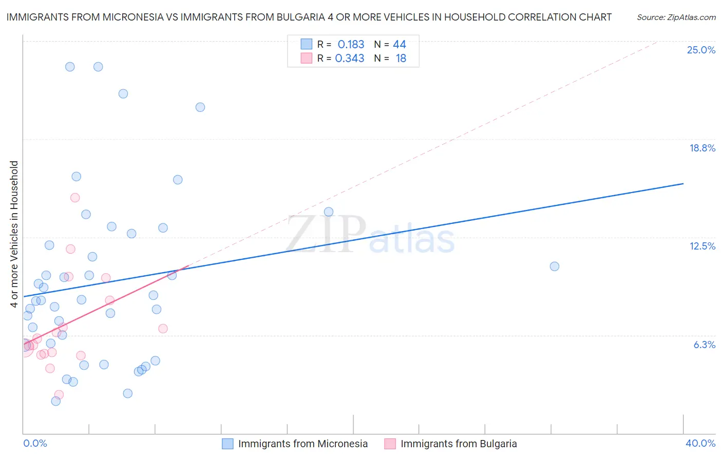 Immigrants from Micronesia vs Immigrants from Bulgaria 4 or more Vehicles in Household