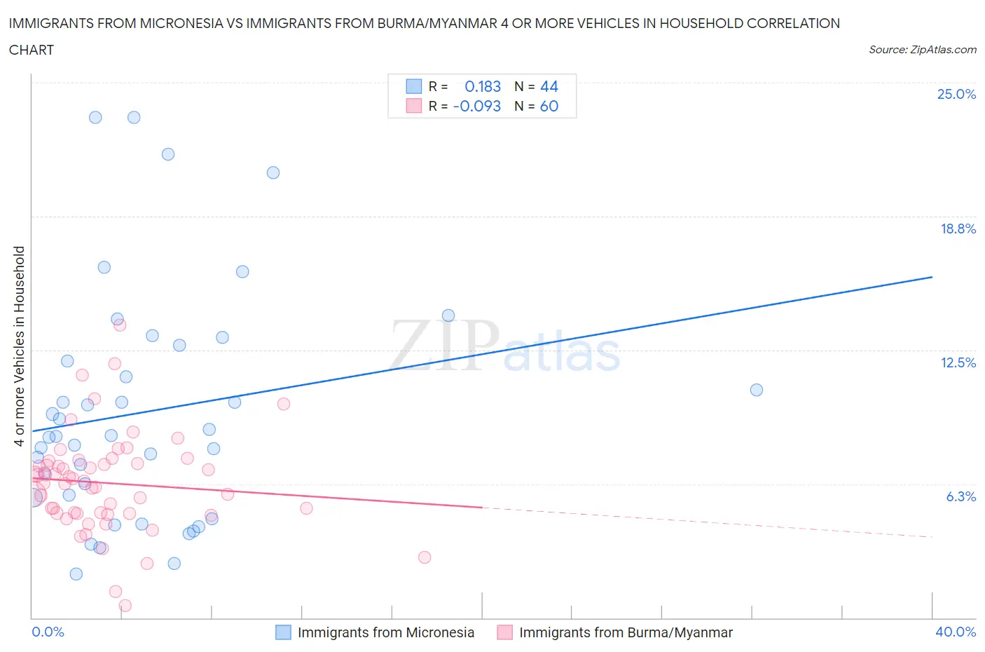 Immigrants from Micronesia vs Immigrants from Burma/Myanmar 4 or more Vehicles in Household