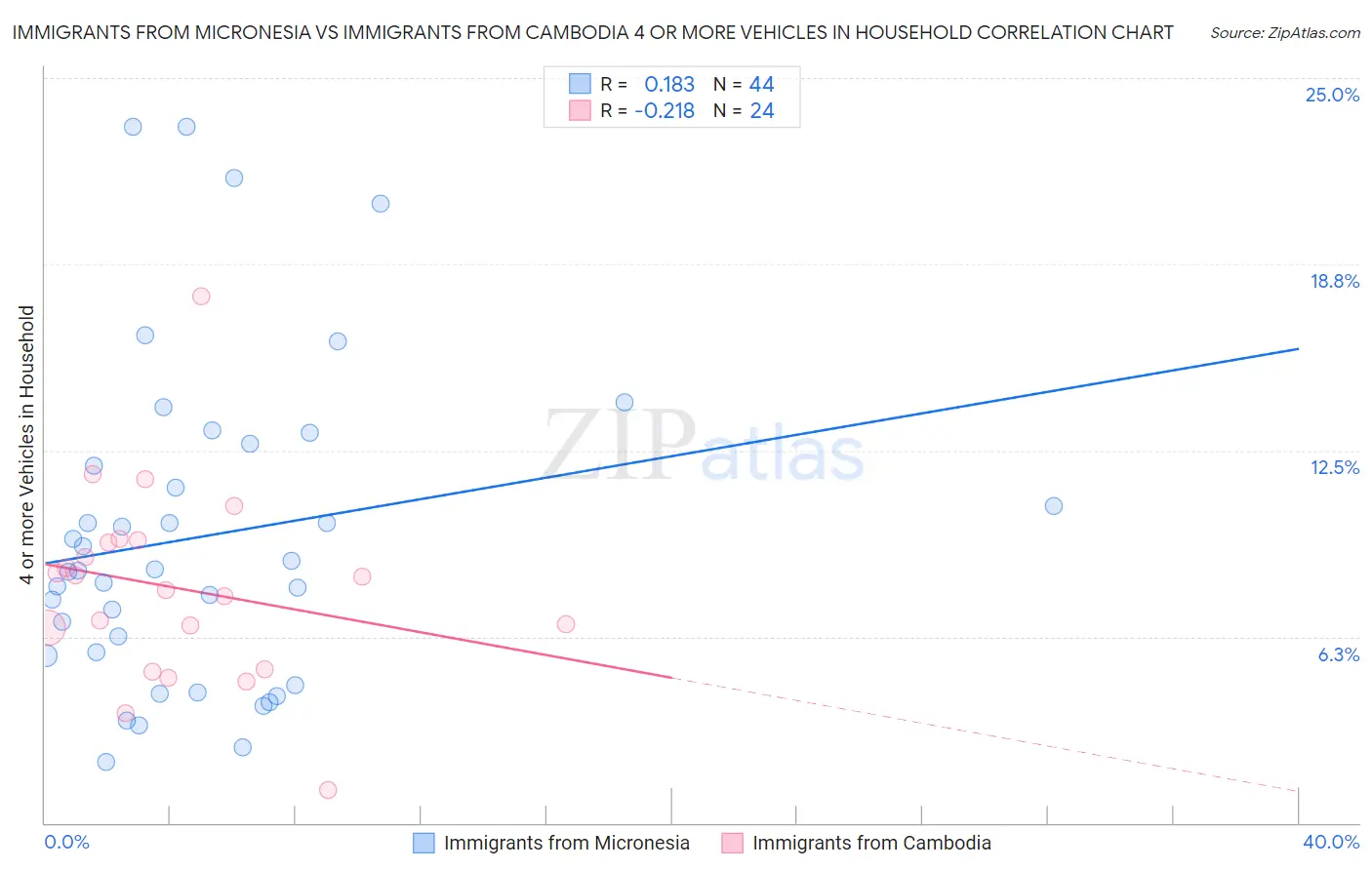 Immigrants from Micronesia vs Immigrants from Cambodia 4 or more Vehicles in Household