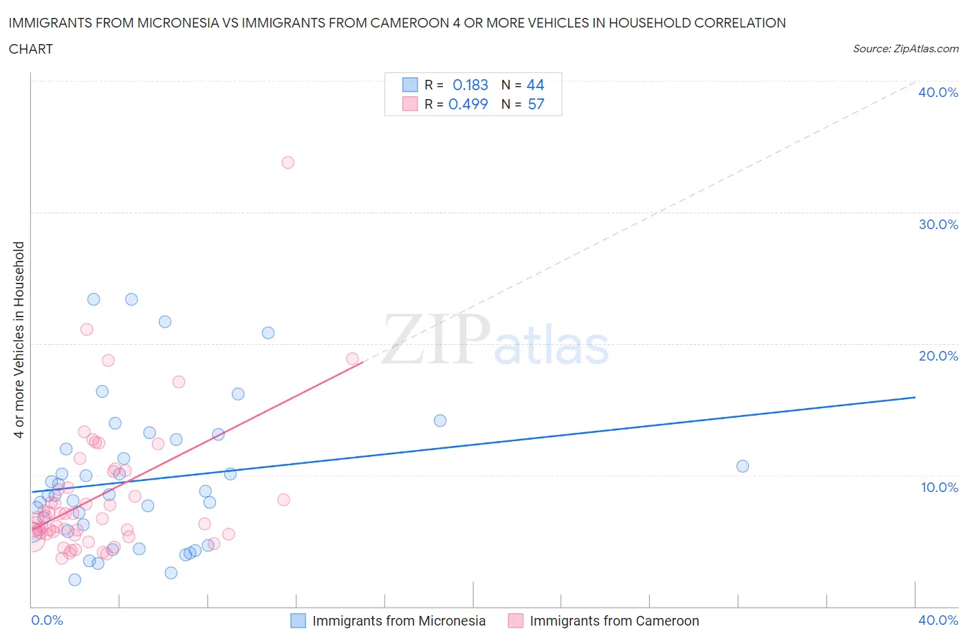 Immigrants from Micronesia vs Immigrants from Cameroon 4 or more Vehicles in Household