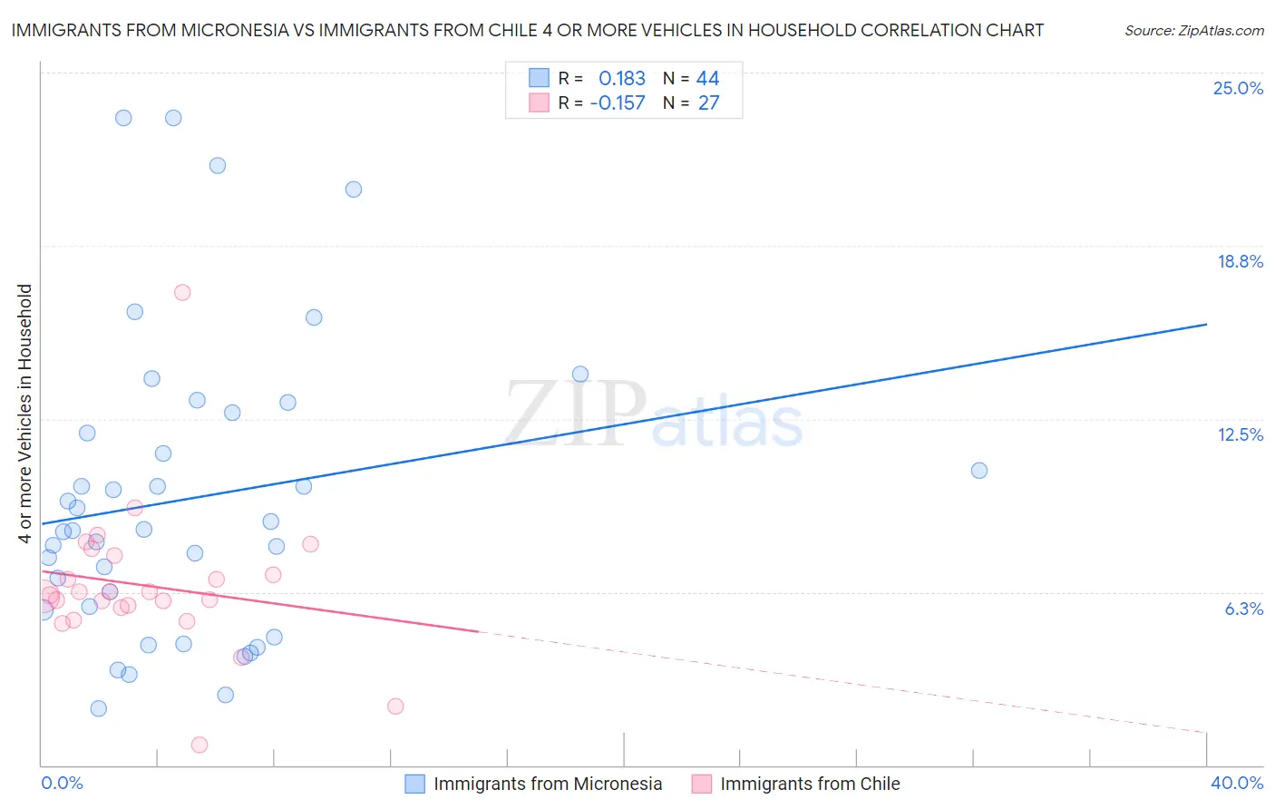 Immigrants from Micronesia vs Immigrants from Chile 4 or more Vehicles in Household