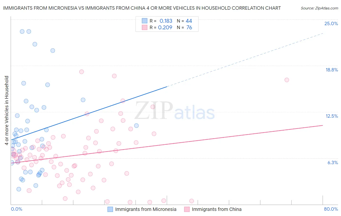 Immigrants from Micronesia vs Immigrants from China 4 or more Vehicles in Household