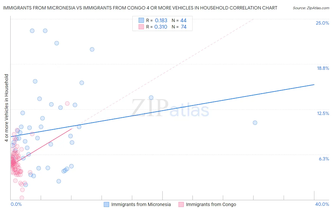 Immigrants from Micronesia vs Immigrants from Congo 4 or more Vehicles in Household