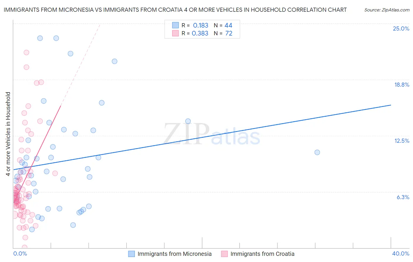 Immigrants from Micronesia vs Immigrants from Croatia 4 or more Vehicles in Household