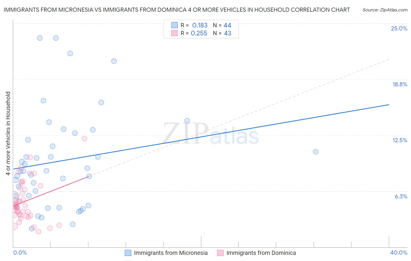 Immigrants from Micronesia vs Immigrants from Dominica 4 or more Vehicles in Household