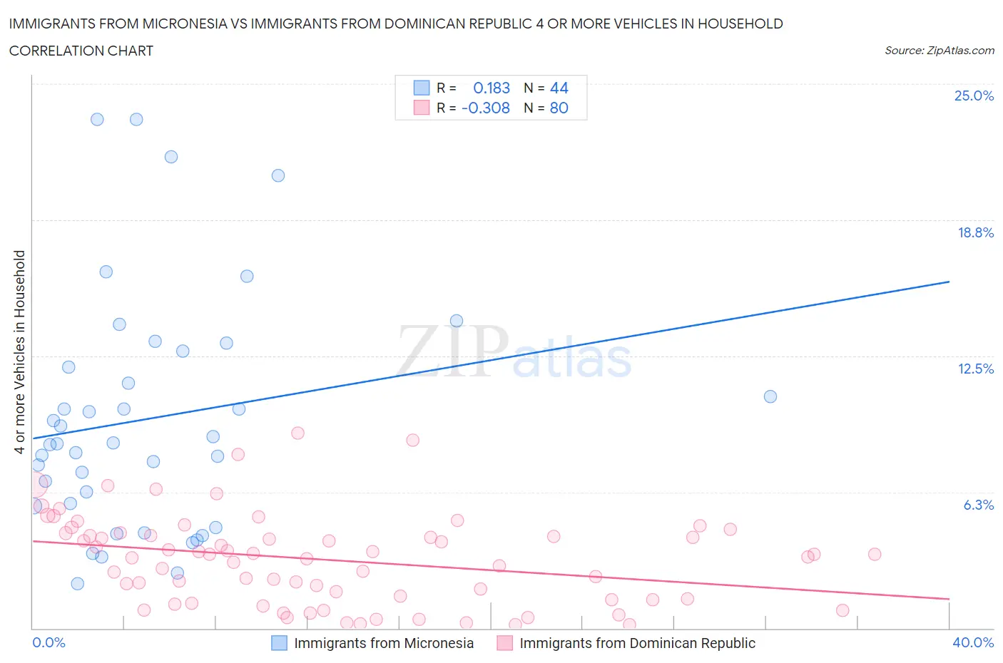 Immigrants from Micronesia vs Immigrants from Dominican Republic 4 or more Vehicles in Household