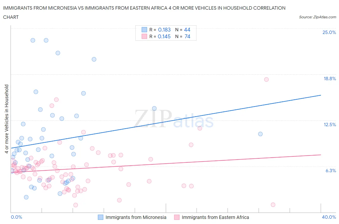 Immigrants from Micronesia vs Immigrants from Eastern Africa 4 or more Vehicles in Household