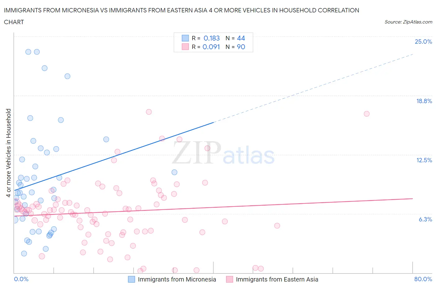 Immigrants from Micronesia vs Immigrants from Eastern Asia 4 or more Vehicles in Household