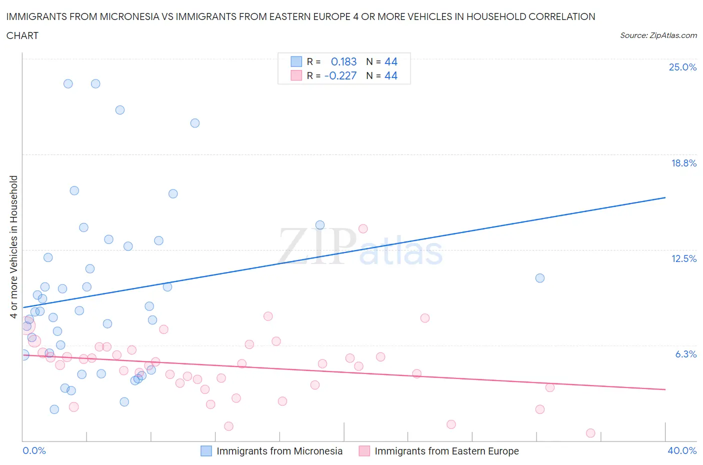Immigrants from Micronesia vs Immigrants from Eastern Europe 4 or more Vehicles in Household