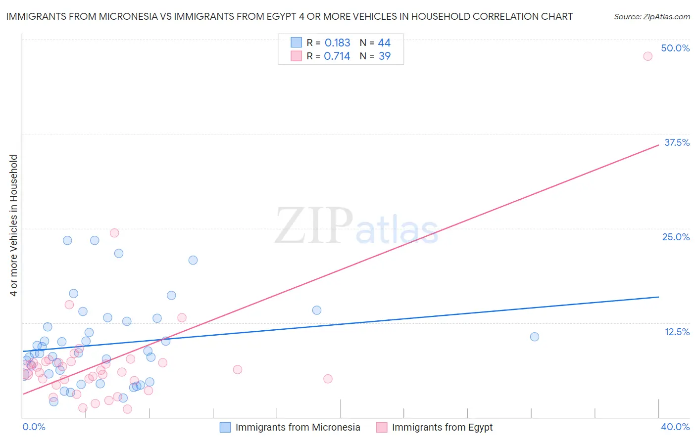 Immigrants from Micronesia vs Immigrants from Egypt 4 or more Vehicles in Household