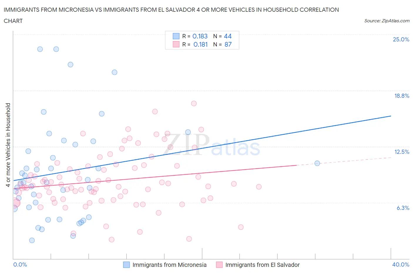 Immigrants from Micronesia vs Immigrants from El Salvador 4 or more Vehicles in Household