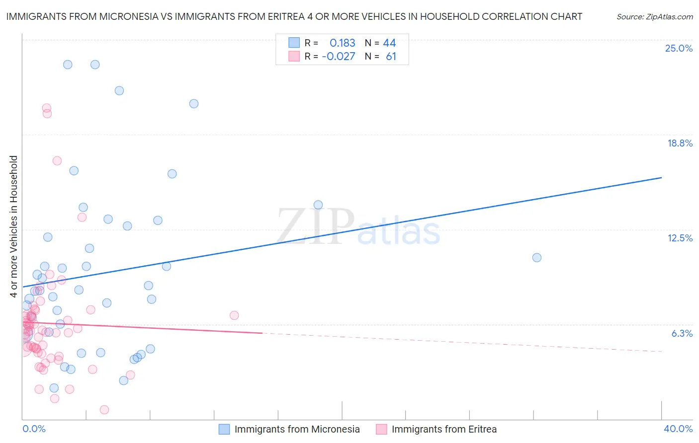 Immigrants from Micronesia vs Immigrants from Eritrea 4 or more Vehicles in Household