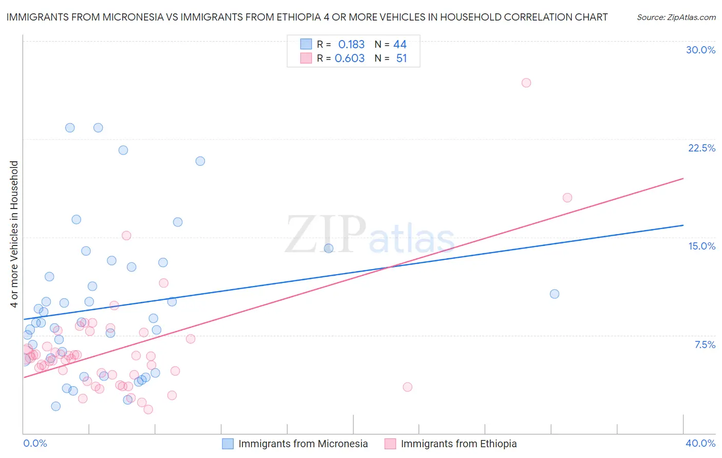 Immigrants from Micronesia vs Immigrants from Ethiopia 4 or more Vehicles in Household