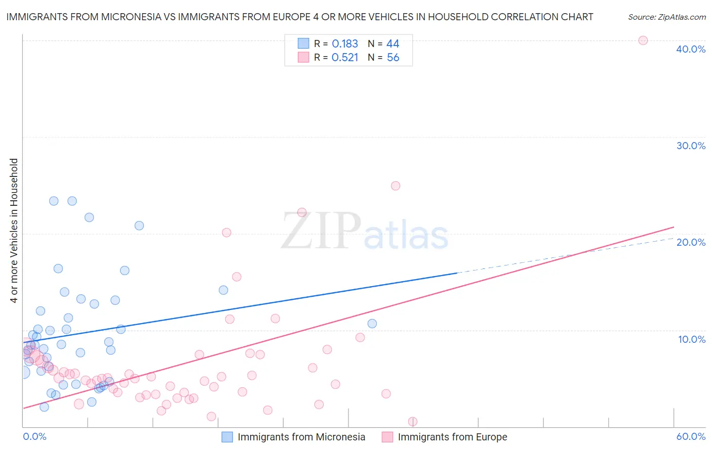 Immigrants from Micronesia vs Immigrants from Europe 4 or more Vehicles in Household