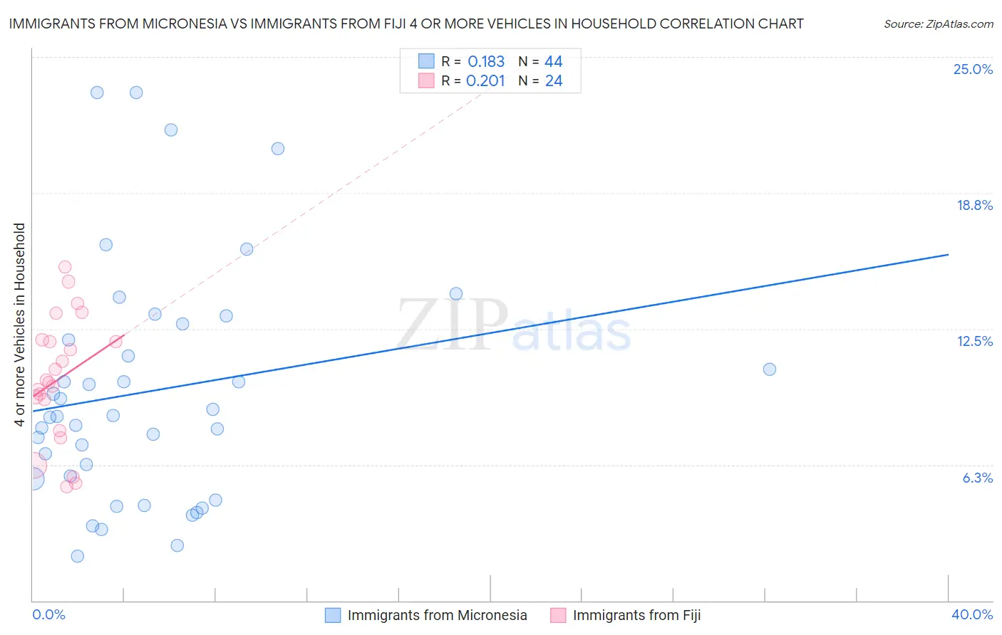Immigrants from Micronesia vs Immigrants from Fiji 4 or more Vehicles in Household