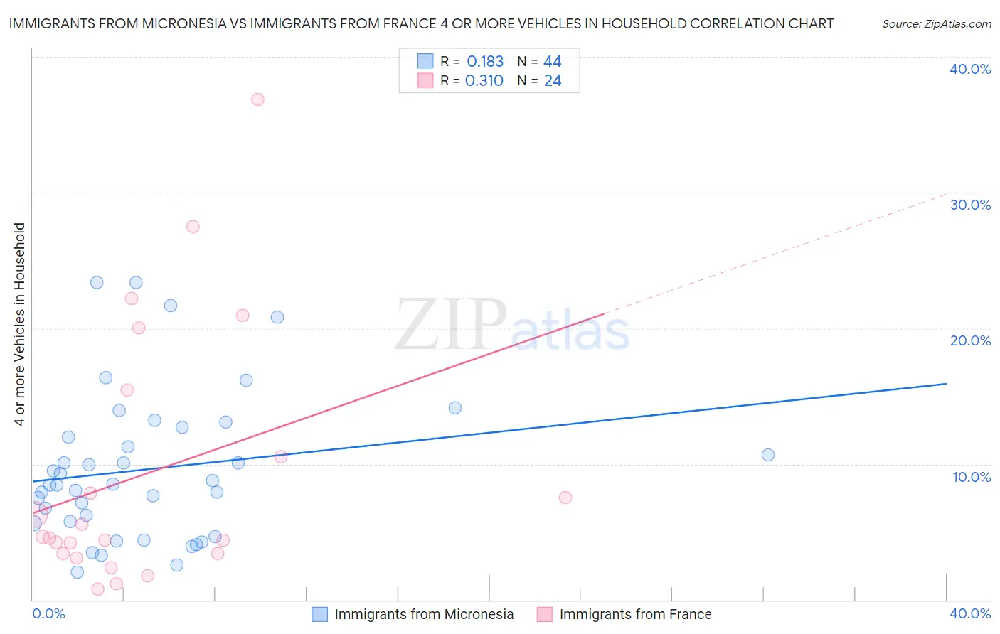 Immigrants from Micronesia vs Immigrants from France 4 or more Vehicles in Household