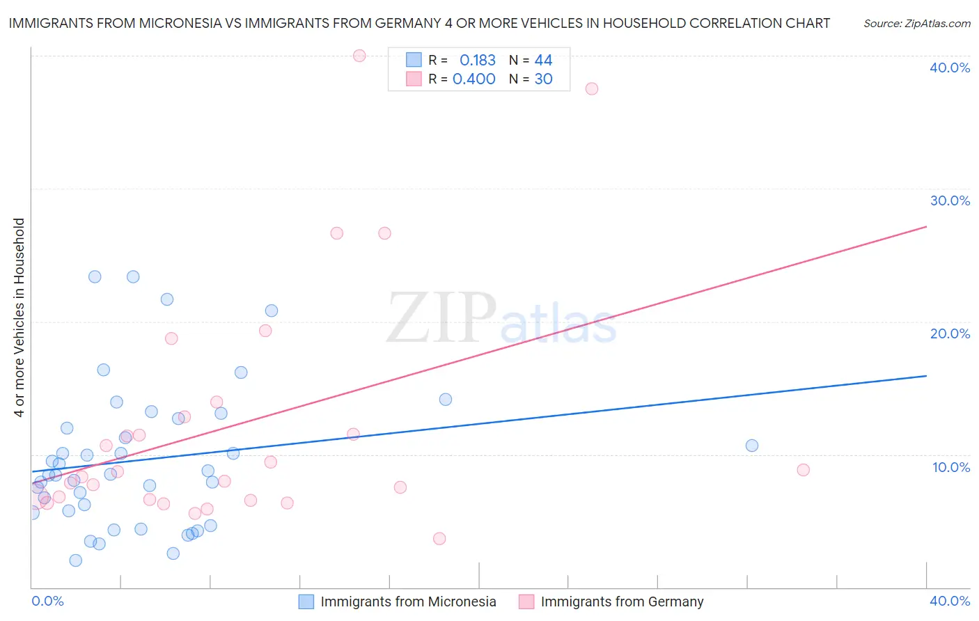 Immigrants from Micronesia vs Immigrants from Germany 4 or more Vehicles in Household
