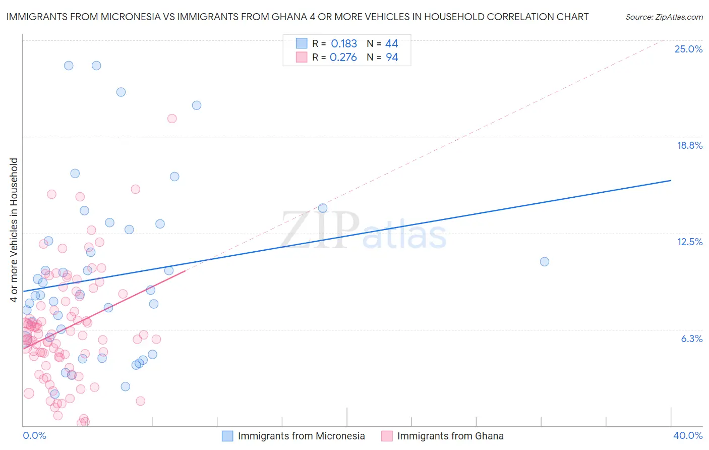 Immigrants from Micronesia vs Immigrants from Ghana 4 or more Vehicles in Household