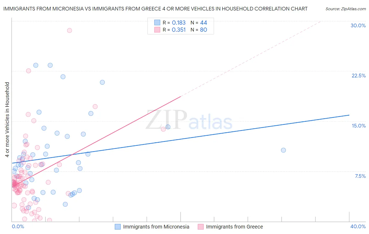 Immigrants from Micronesia vs Immigrants from Greece 4 or more Vehicles in Household