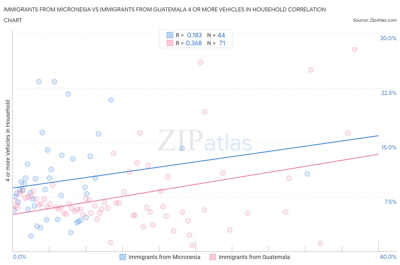 Immigrants from Micronesia vs Immigrants from Guatemala 4 or more Vehicles in Household