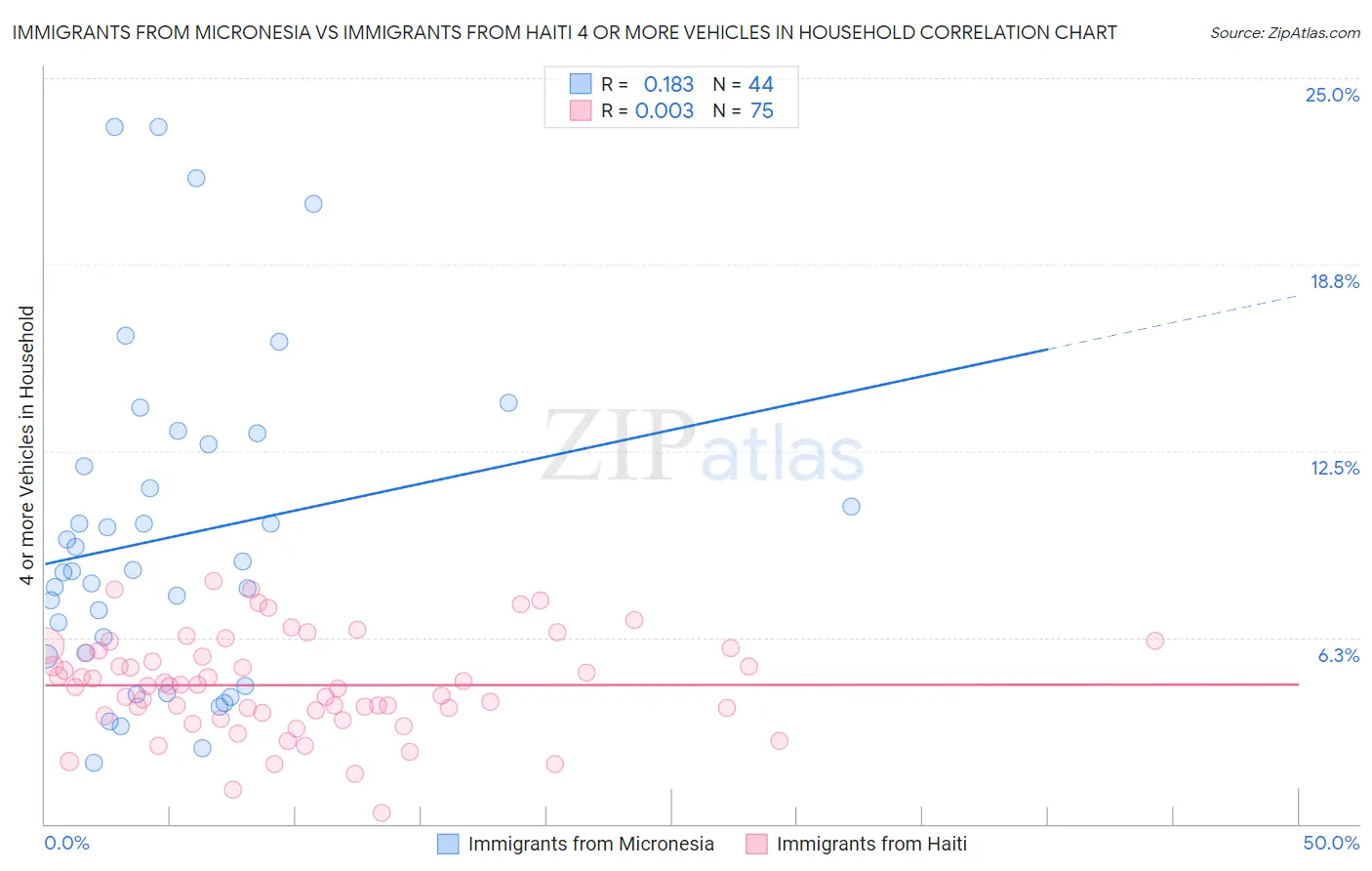 Immigrants from Micronesia vs Immigrants from Haiti 4 or more Vehicles in Household