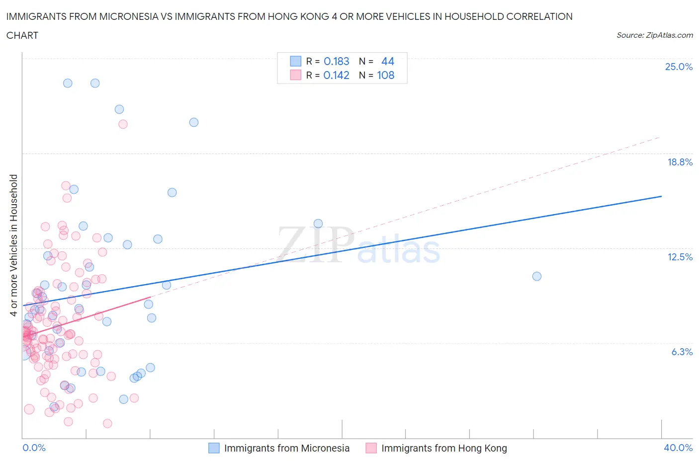 Immigrants from Micronesia vs Immigrants from Hong Kong 4 or more Vehicles in Household