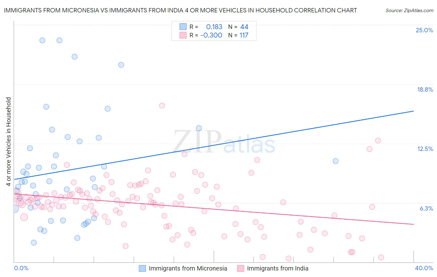 Immigrants from Micronesia vs Immigrants from India 4 or more Vehicles in Household