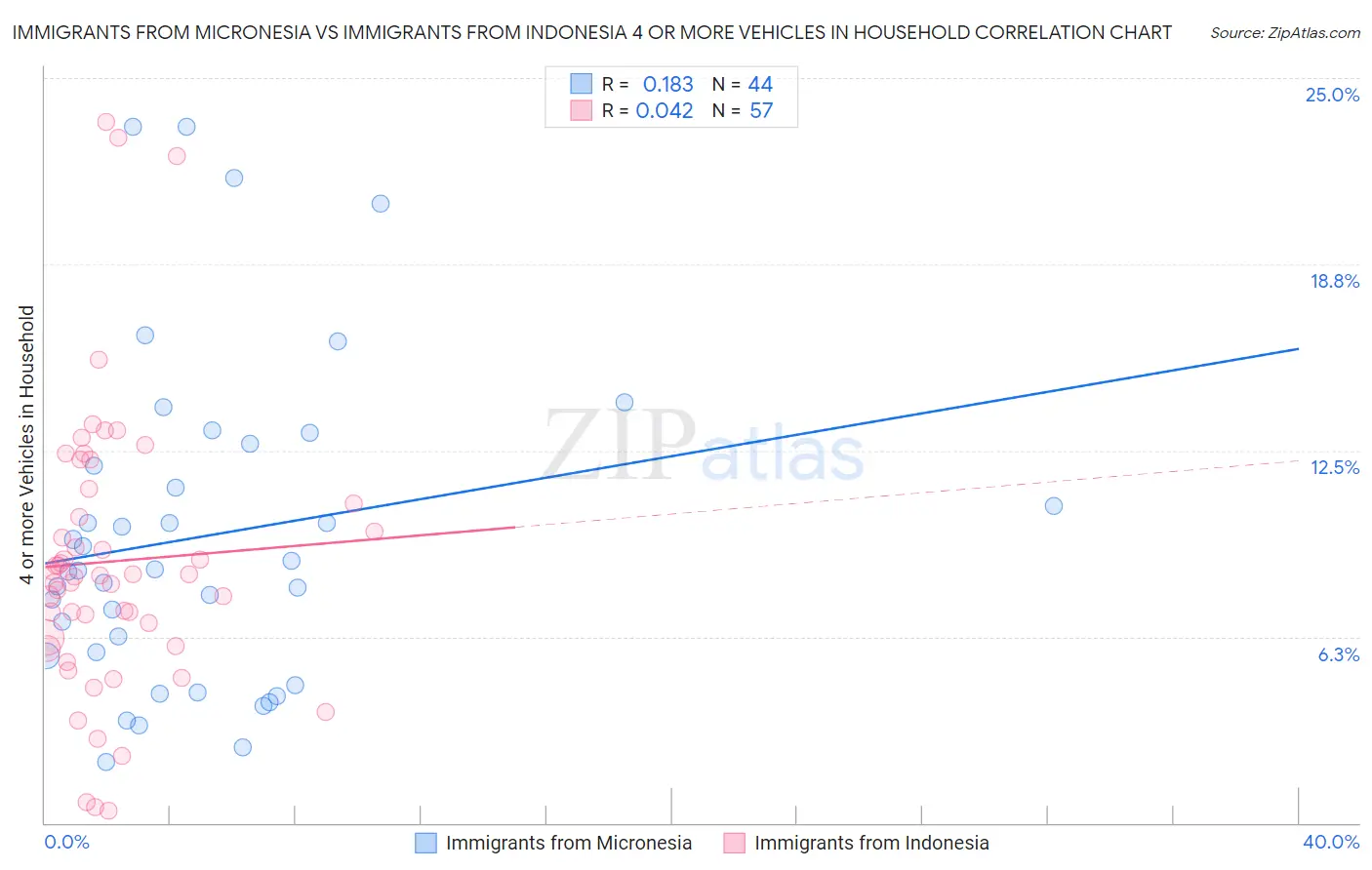 Immigrants from Micronesia vs Immigrants from Indonesia 4 or more Vehicles in Household