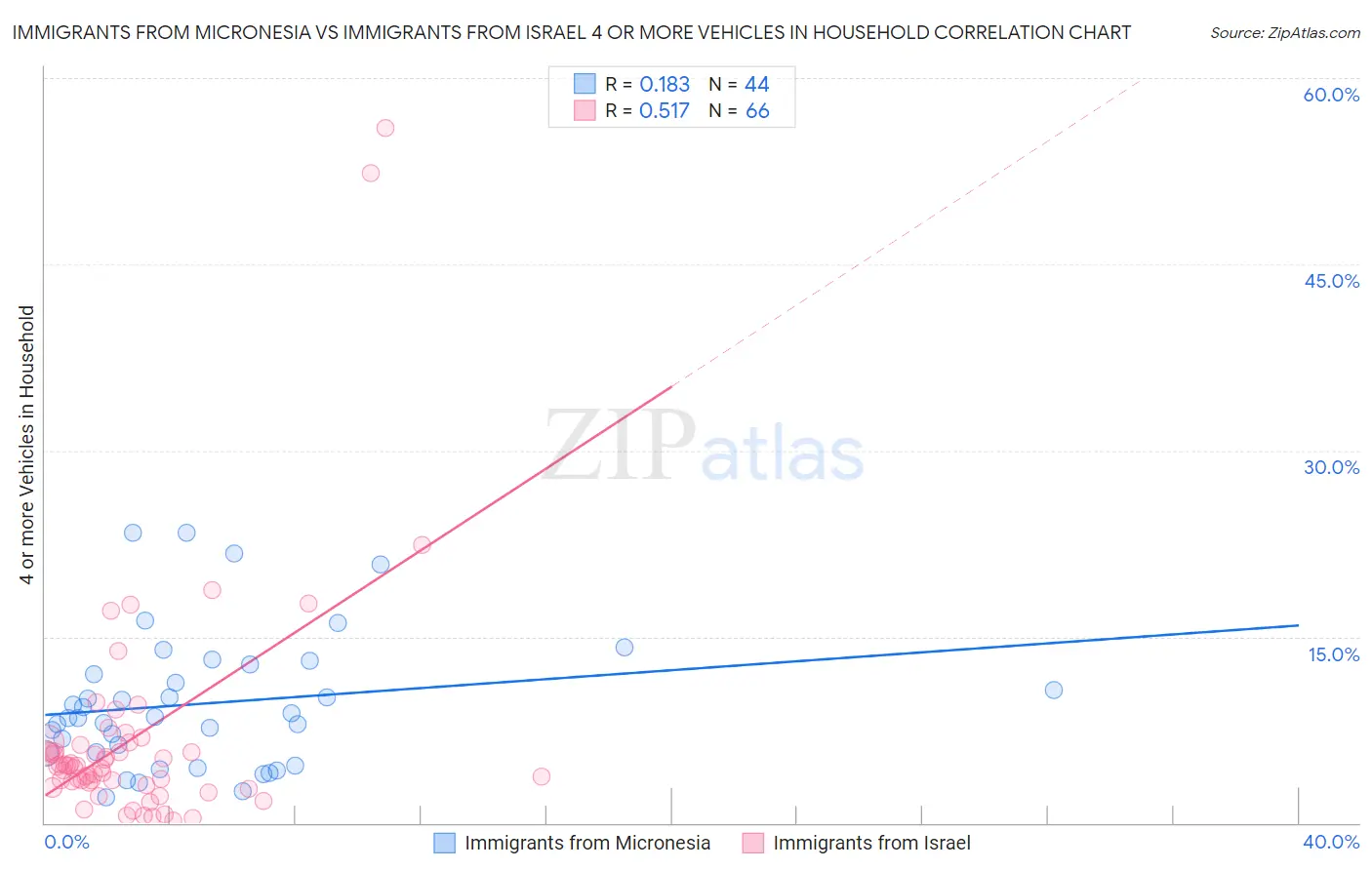 Immigrants from Micronesia vs Immigrants from Israel 4 or more Vehicles in Household