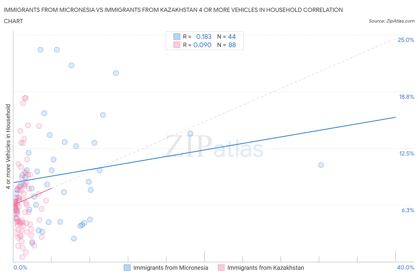 Immigrants from Micronesia vs Immigrants from Kazakhstan 4 or more Vehicles in Household