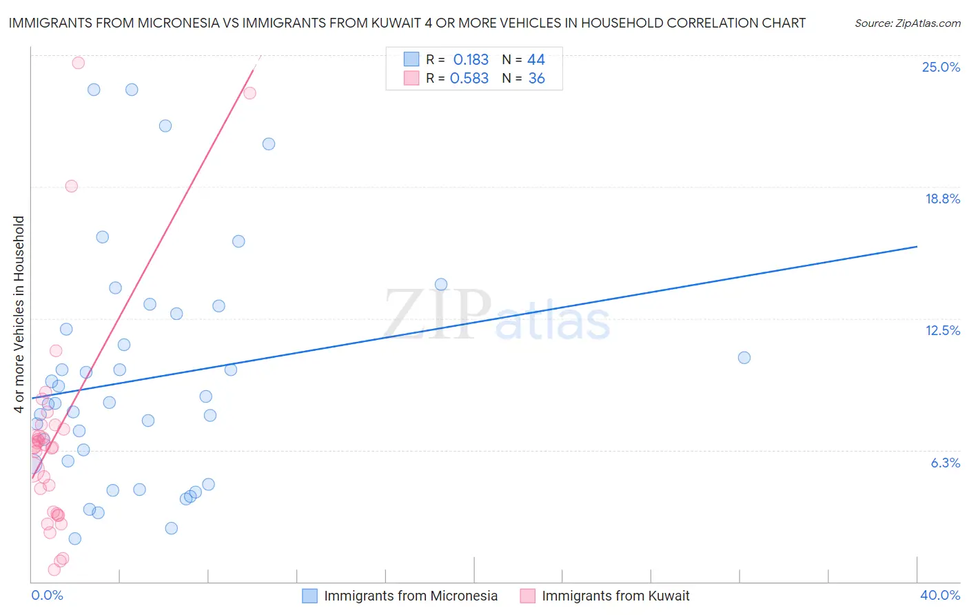 Immigrants from Micronesia vs Immigrants from Kuwait 4 or more Vehicles in Household