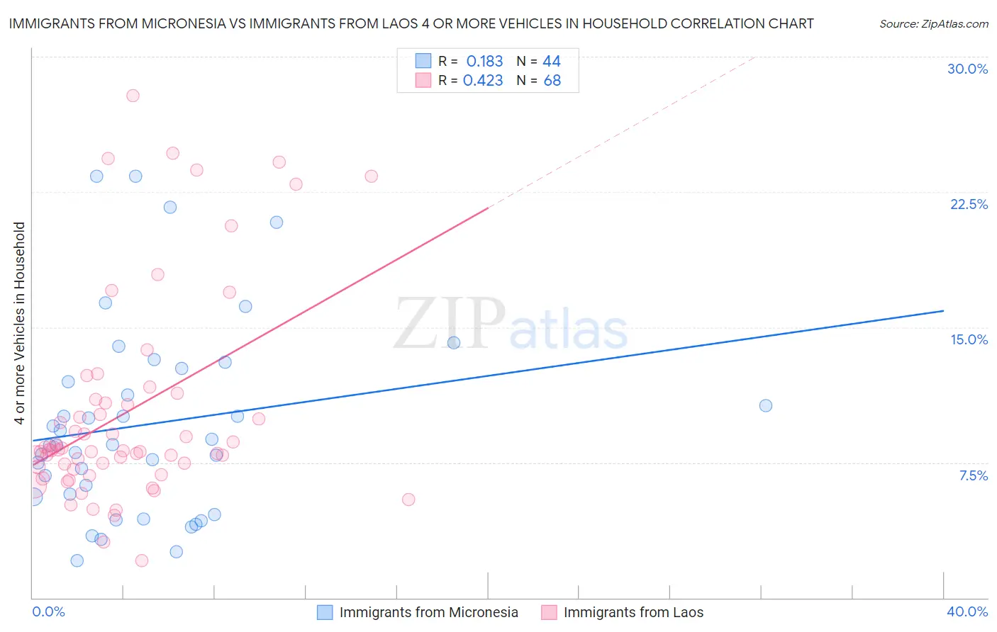 Immigrants from Micronesia vs Immigrants from Laos 4 or more Vehicles in Household