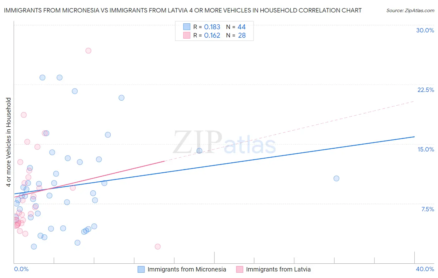 Immigrants from Micronesia vs Immigrants from Latvia 4 or more Vehicles in Household