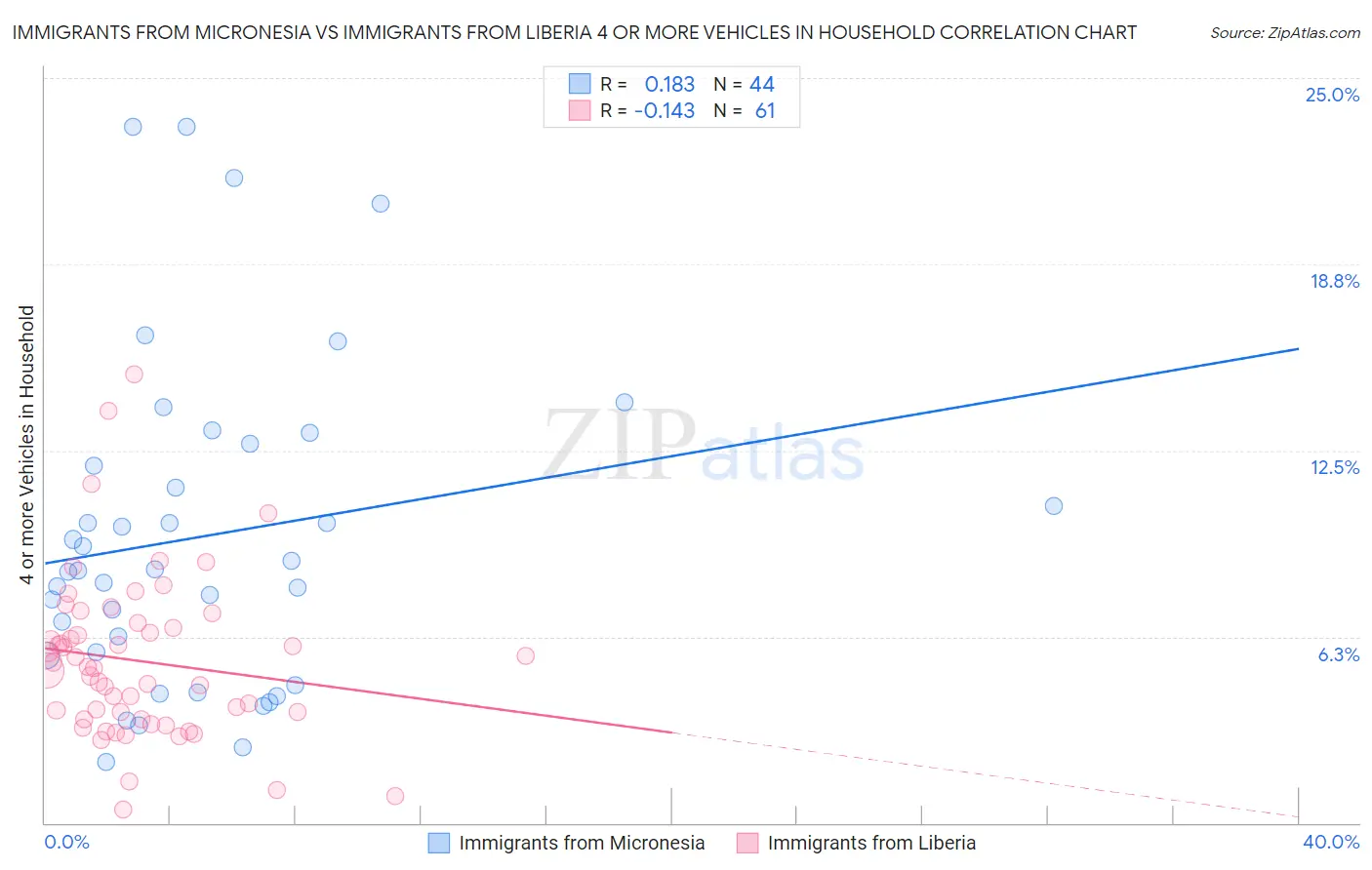 Immigrants from Micronesia vs Immigrants from Liberia 4 or more Vehicles in Household