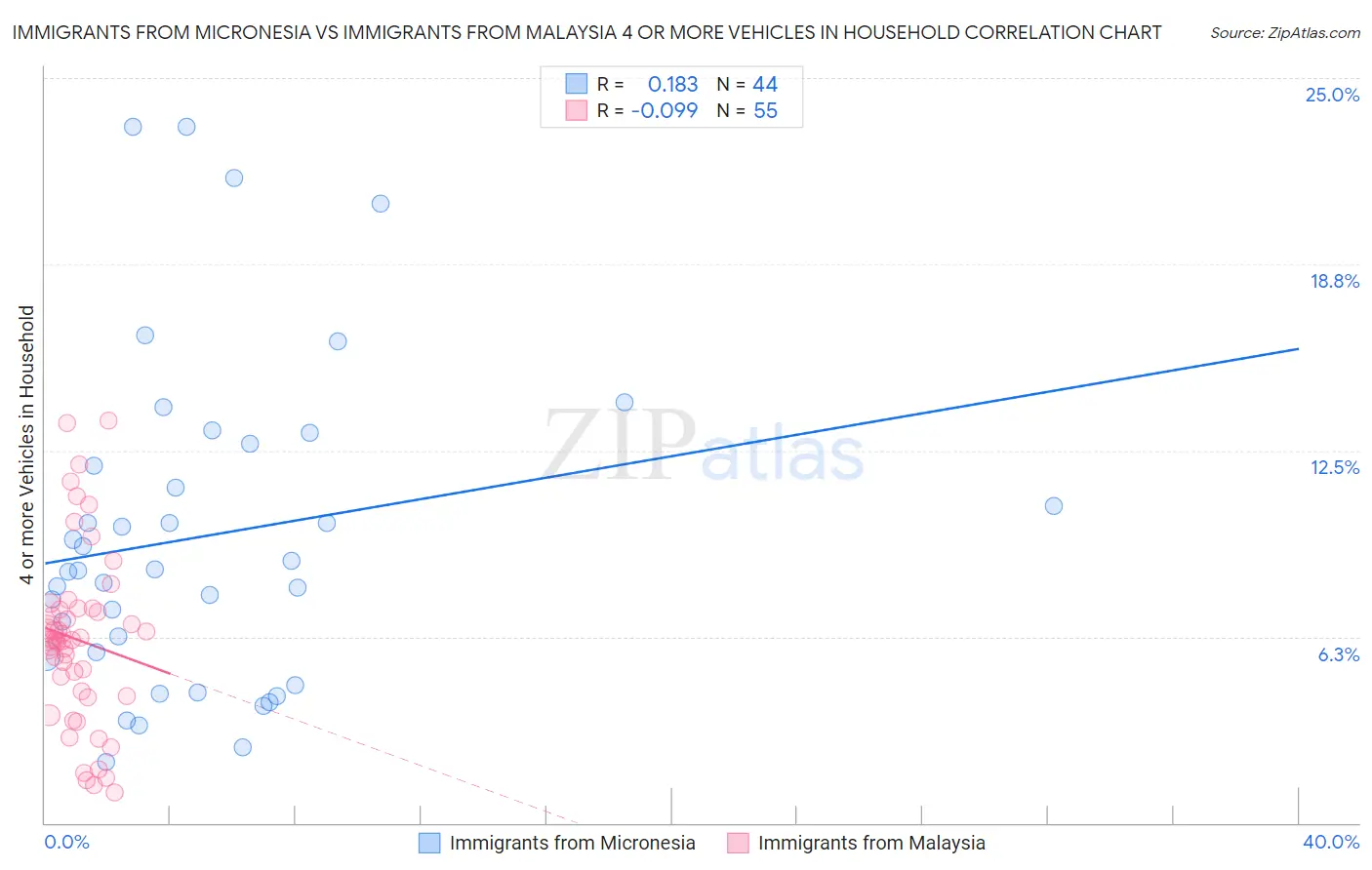 Immigrants from Micronesia vs Immigrants from Malaysia 4 or more Vehicles in Household