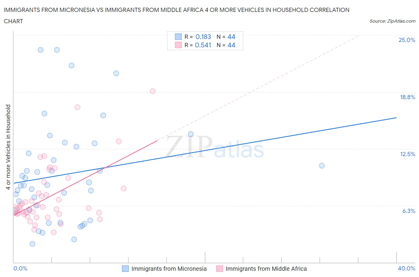 Immigrants from Micronesia vs Immigrants from Middle Africa 4 or more Vehicles in Household