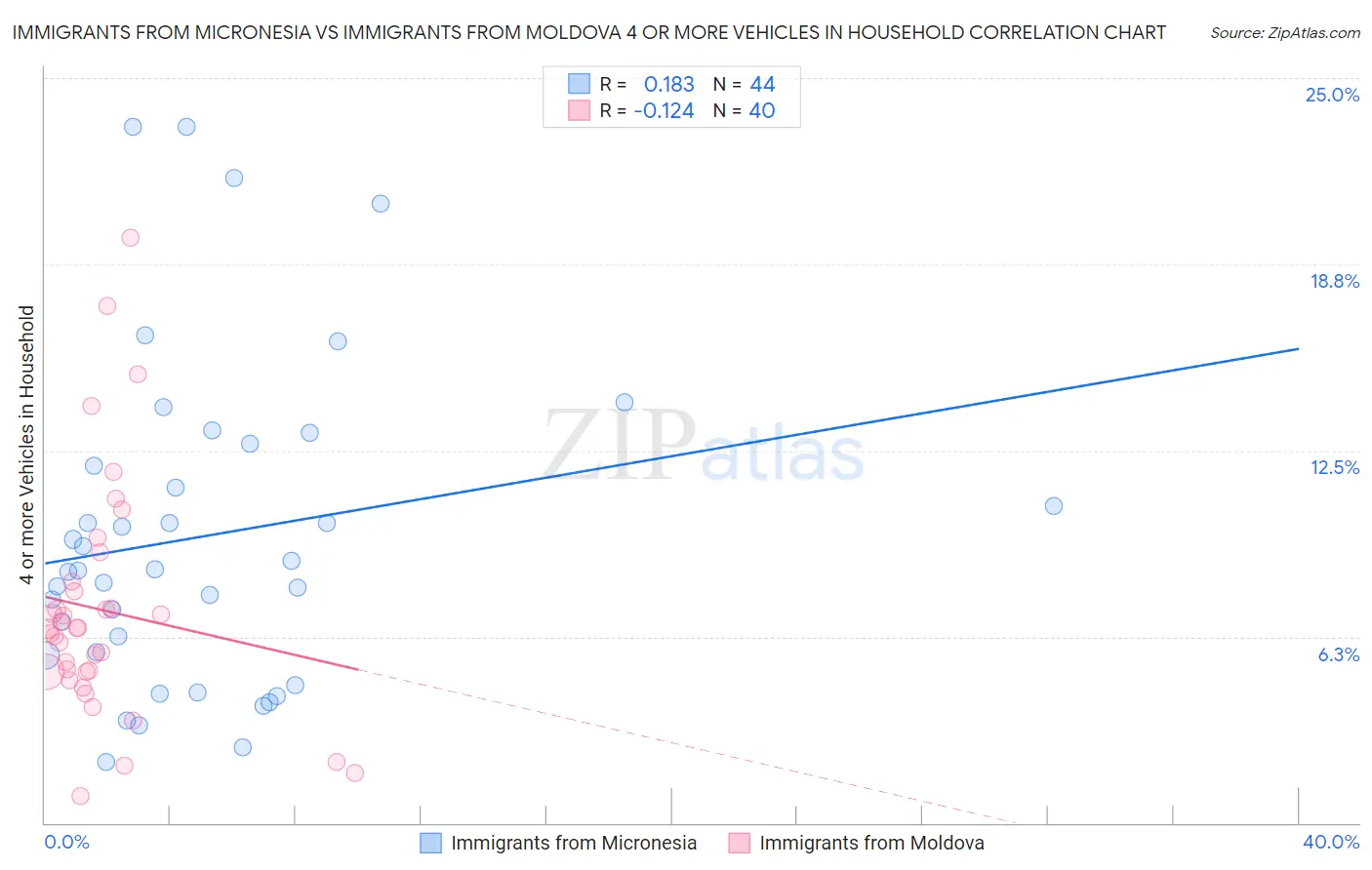 Immigrants from Micronesia vs Immigrants from Moldova 4 or more Vehicles in Household