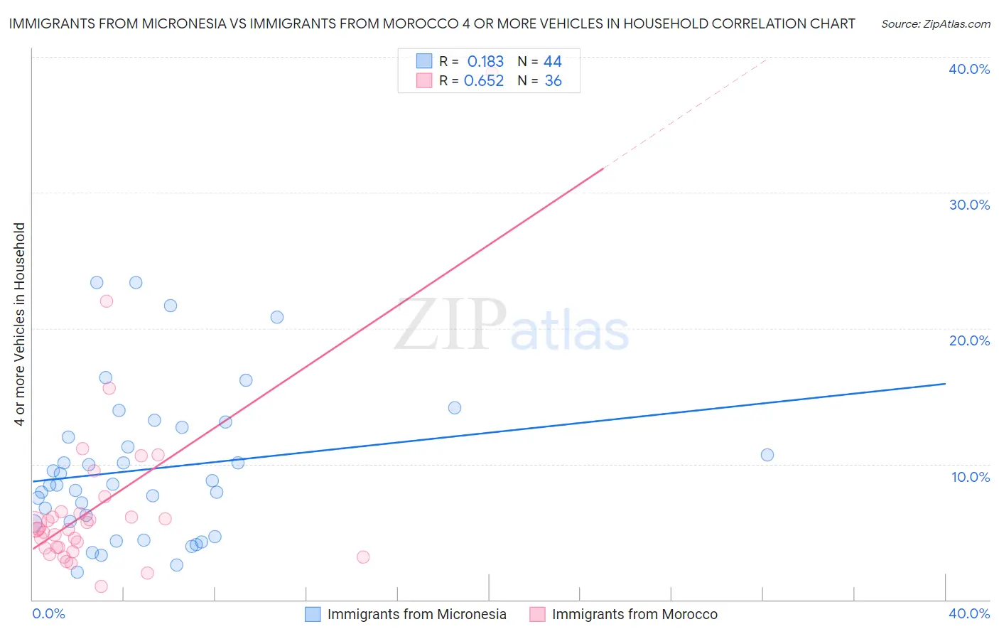 Immigrants from Micronesia vs Immigrants from Morocco 4 or more Vehicles in Household
