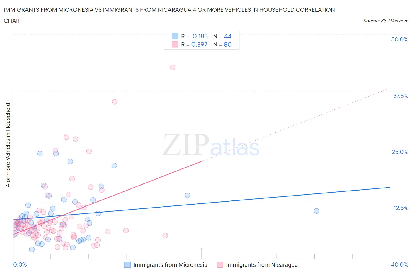 Immigrants from Micronesia vs Immigrants from Nicaragua 4 or more Vehicles in Household
