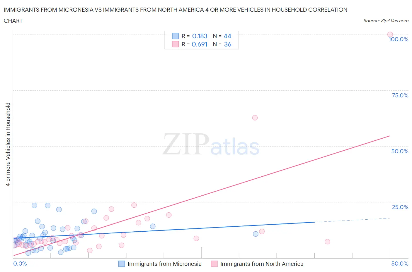 Immigrants from Micronesia vs Immigrants from North America 4 or more Vehicles in Household