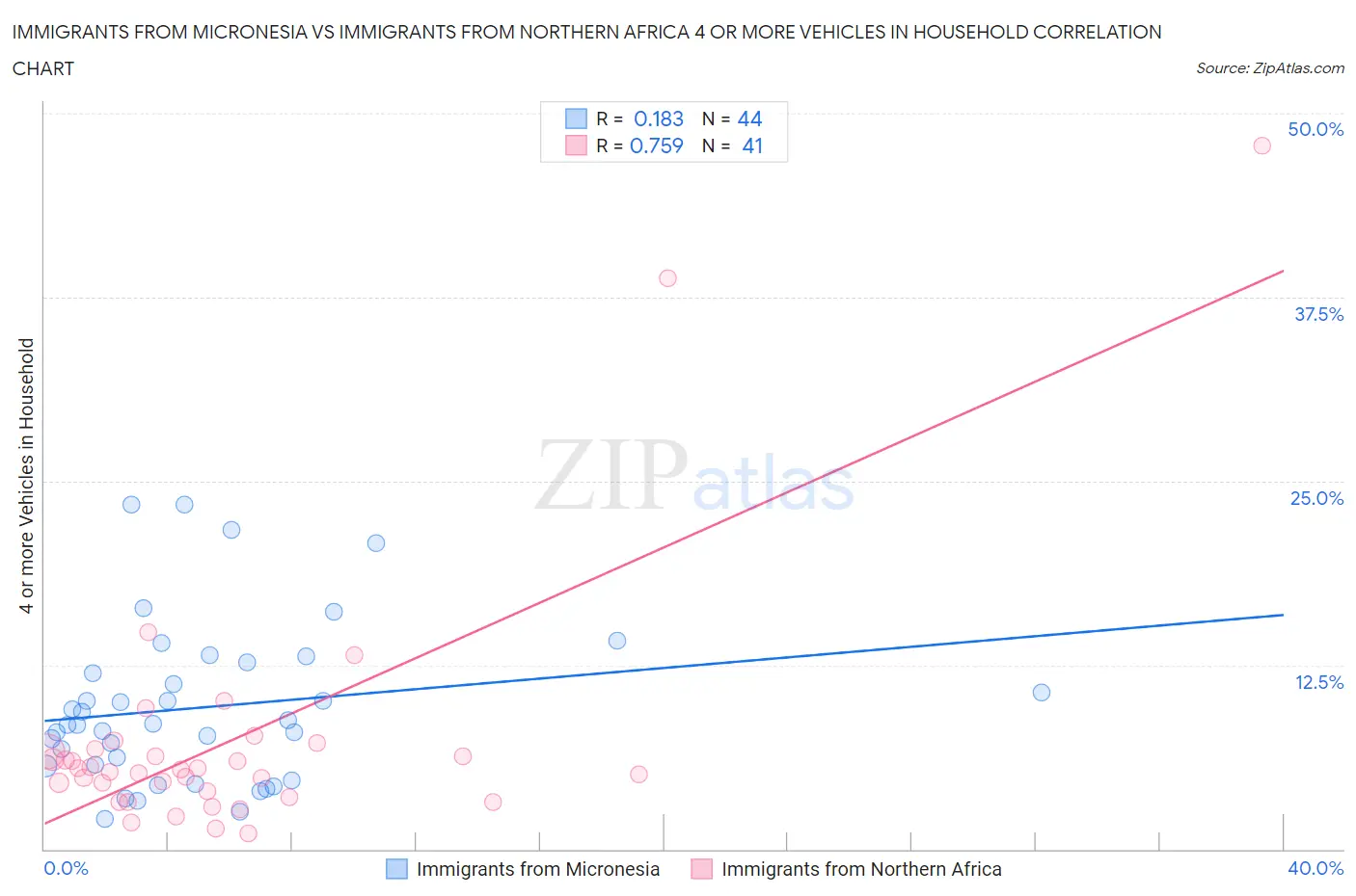 Immigrants from Micronesia vs Immigrants from Northern Africa 4 or more Vehicles in Household