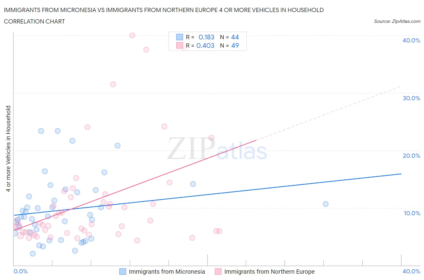 Immigrants from Micronesia vs Immigrants from Northern Europe 4 or more Vehicles in Household