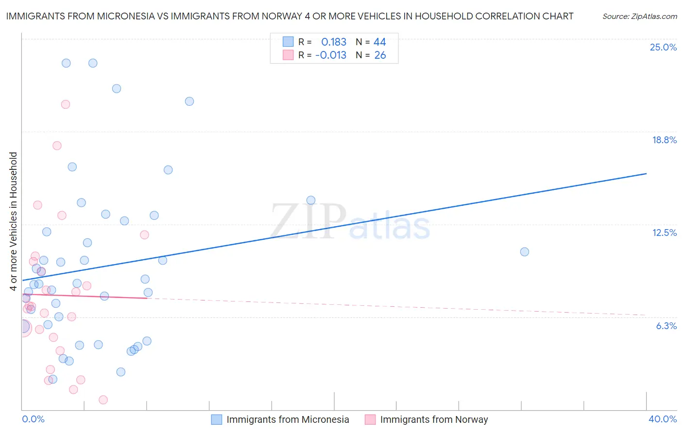 Immigrants from Micronesia vs Immigrants from Norway 4 or more Vehicles in Household