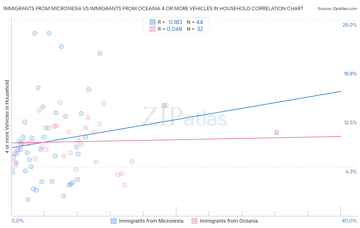 Immigrants from Micronesia vs Immigrants from Oceania 4 or more Vehicles in Household