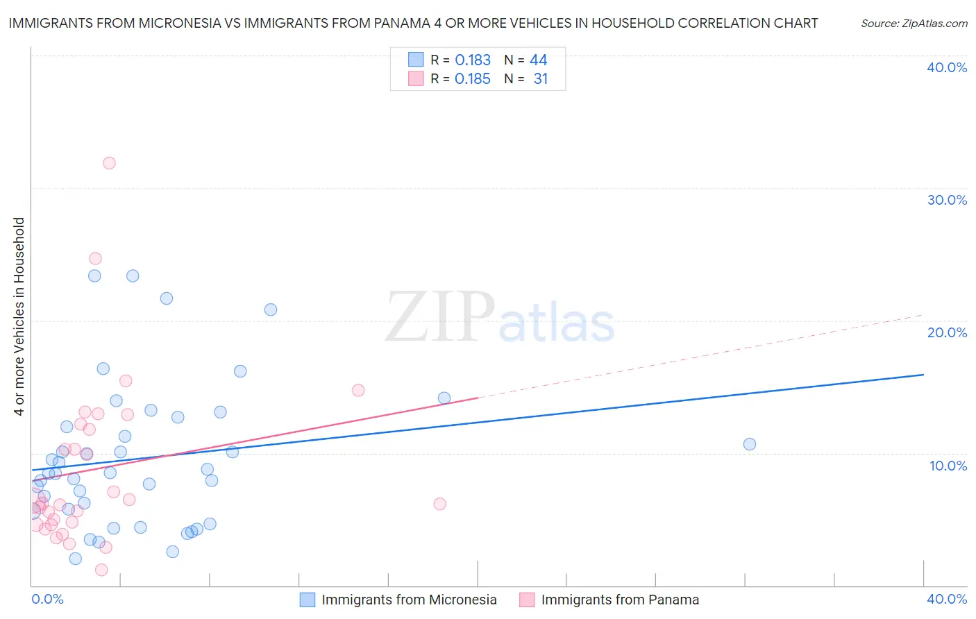 Immigrants from Micronesia vs Immigrants from Panama 4 or more Vehicles in Household