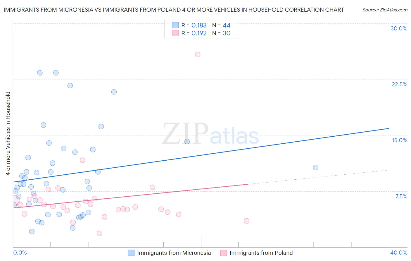 Immigrants from Micronesia vs Immigrants from Poland 4 or more Vehicles in Household